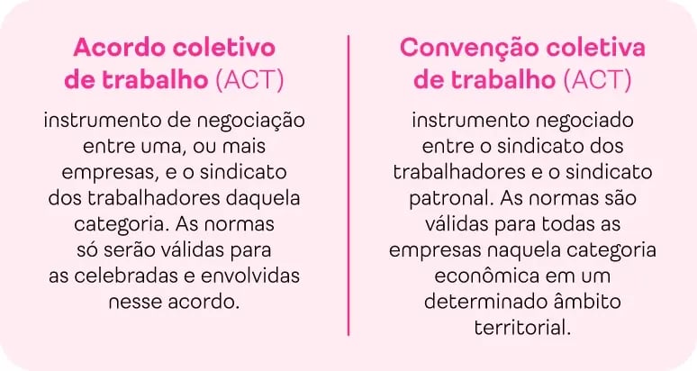 Diferenças entre acordo coletivo e convenção coletiva