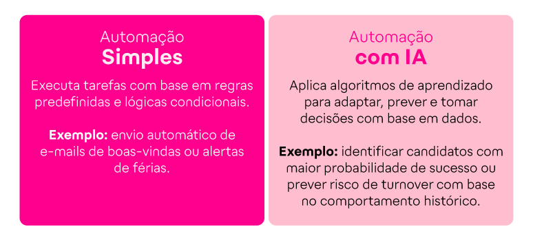 Diferença entre automação simples e automação com IA