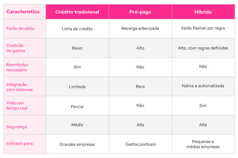 tabela diferenças cartão crédito, pré-pago e híbrido