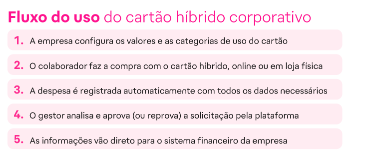 fluxo de uso de cartão corporativo