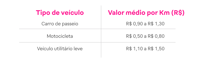 tabela com informações de cálculo de reembolso por quilômetro rodado