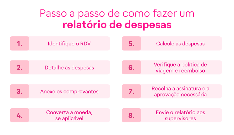 Como fazer um relatório de despesas de viagem (RDV) + modelo gratuito