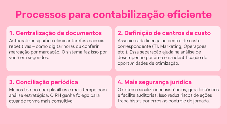 Processos para contabilização eficiente