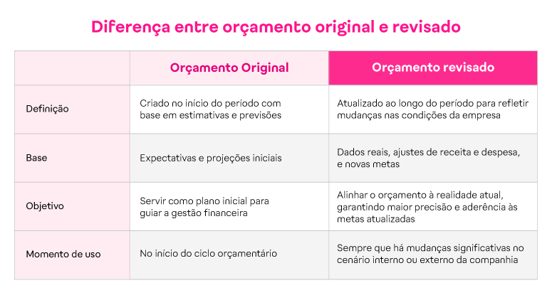 Diferença entre orçamento original e revisado