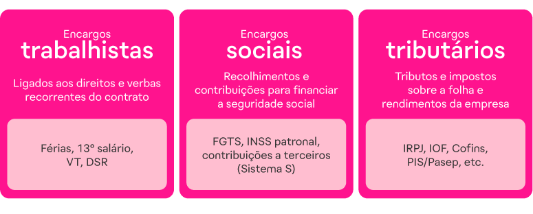 Diferenças entre encargos trabalhistas, sociais e tributários + exemplos