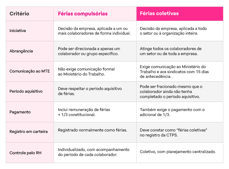 Diferença entre férias compulsórias e férias coletivas