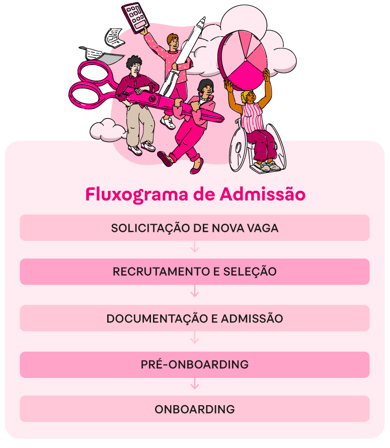 Fluxograma de admissão de funcionários
