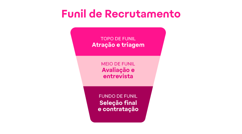 Funil de recrutamento o que é, como montar as etapas e gerir corretamente_imgs internas