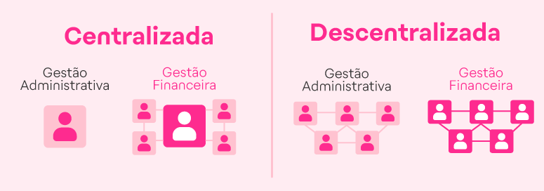 Diferença entre gestão administrativa e financeira centralizada e descentralizada
