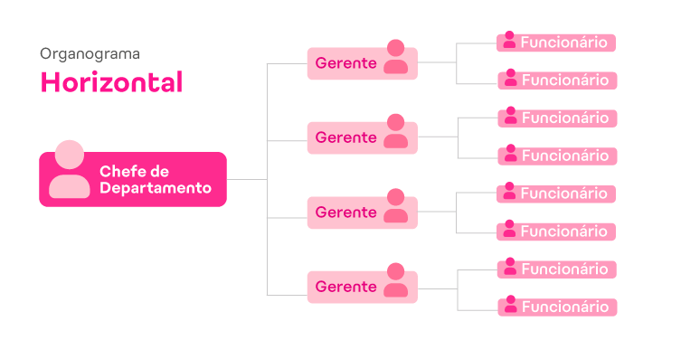 Organograma empresarial horizontal