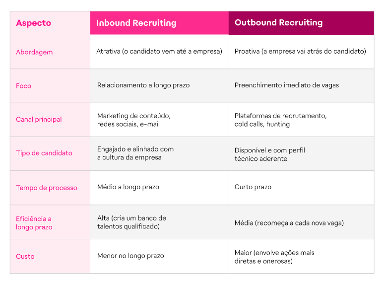 Diferenças entre inbound e outbound recruiting