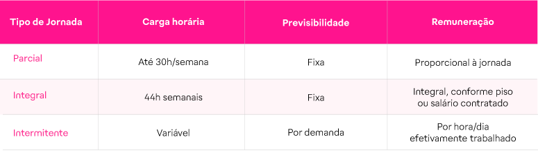 Diferenças entre jornada parcial de trabalho, integral e intermitente