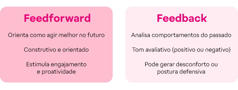 Diferença entre feedfoward e feedback