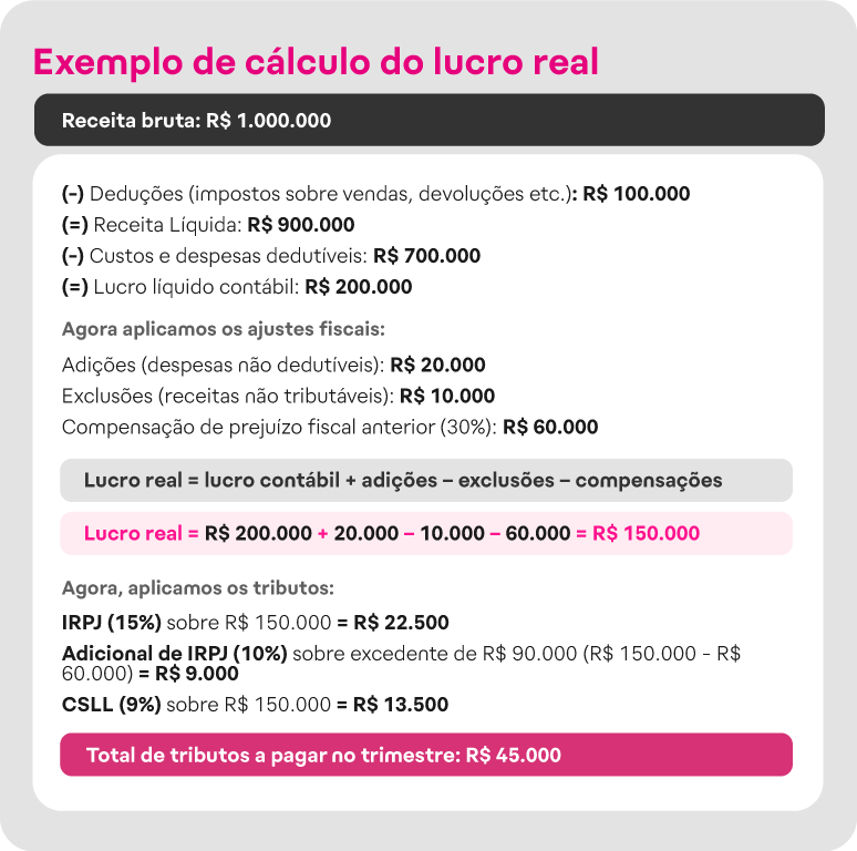Exemplo de cálculo do lucro real