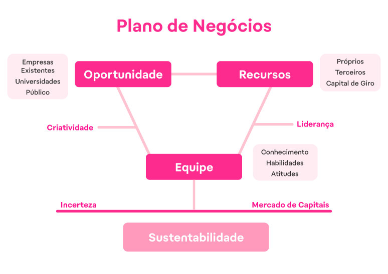 Fluxograma plano de negócios
