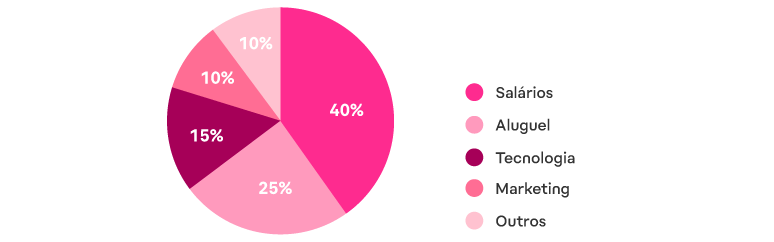 finanças corporativas