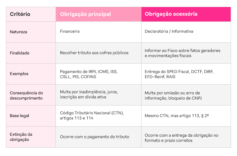 Diferença entre obrigação principal e acessória​