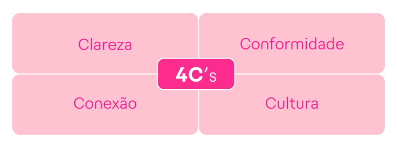 Quais os 4 C´s de um onboarding de sucesso