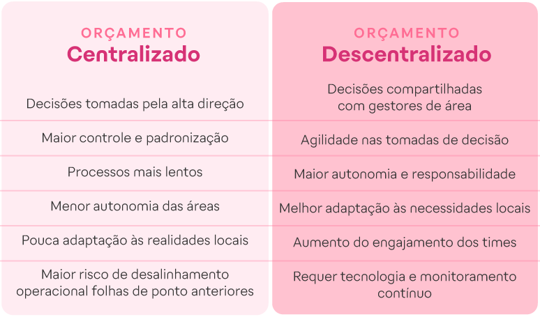Diferenças entre orçamento descentralizado e centralizado