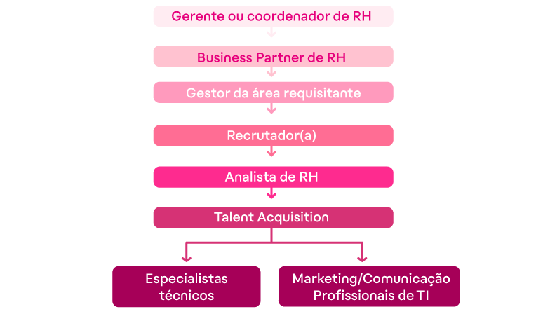 Profissionais envolvidos no processo de R&S