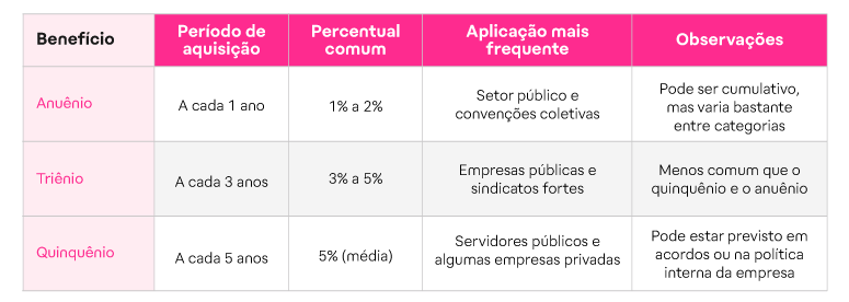 Diferença entre quinquênio, anuênio e triênio
