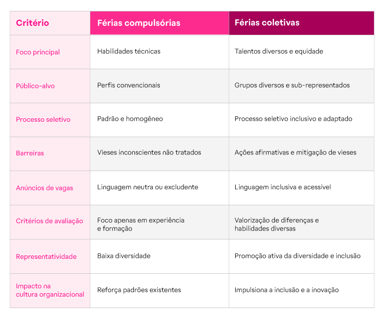 Diferença entre recrutamento inclusivo e recrutamento tradicional