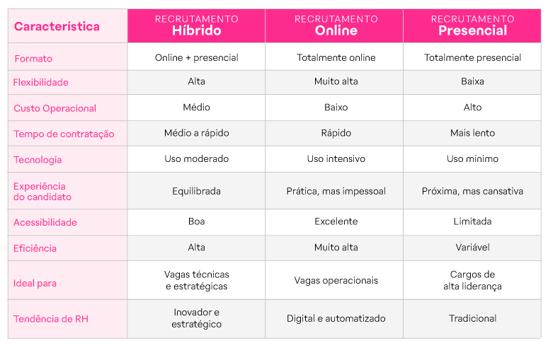 Diferença entre recrutamento para trabalho remoto híbrido e presencial