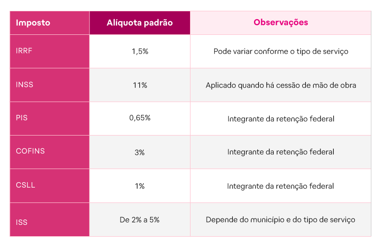 Confira as alíquotas de cada imposto