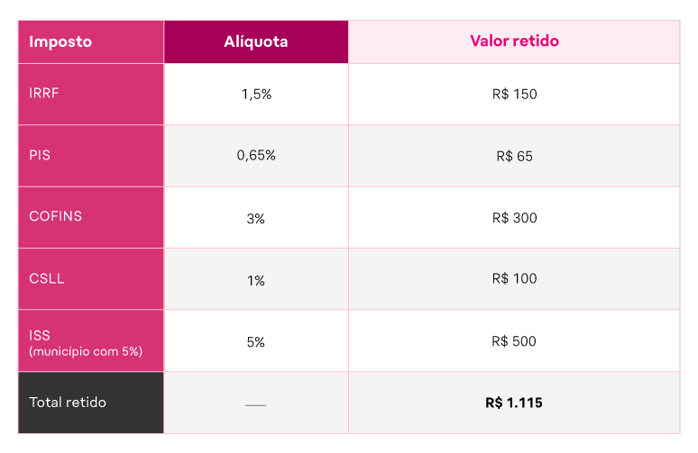 Retenção de impostos  (7)