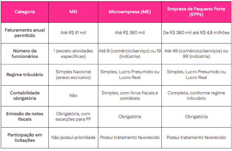 Lei Geral da Micro e Pequena Empresa: diferenças entre ME, EPP e MEI