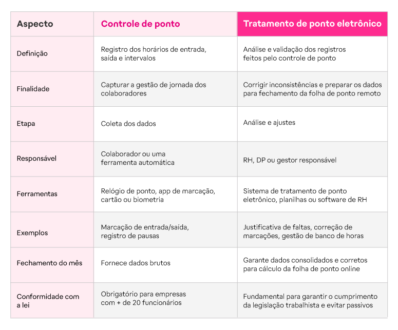 Qual a diferença entre controle de ponto e tratamento de ponto?