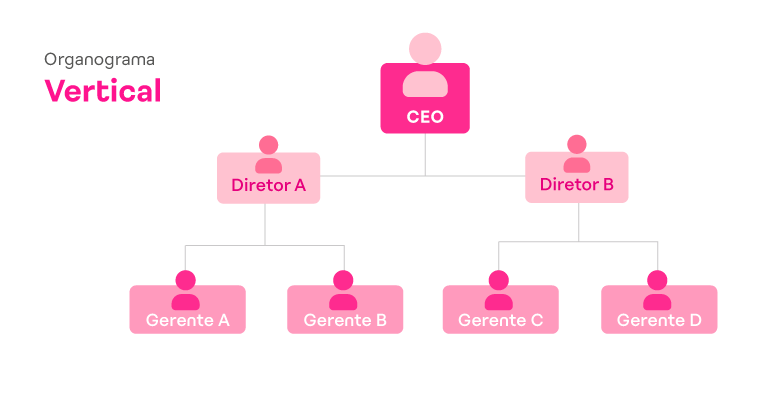 Organograma empresarial vertical/clássico