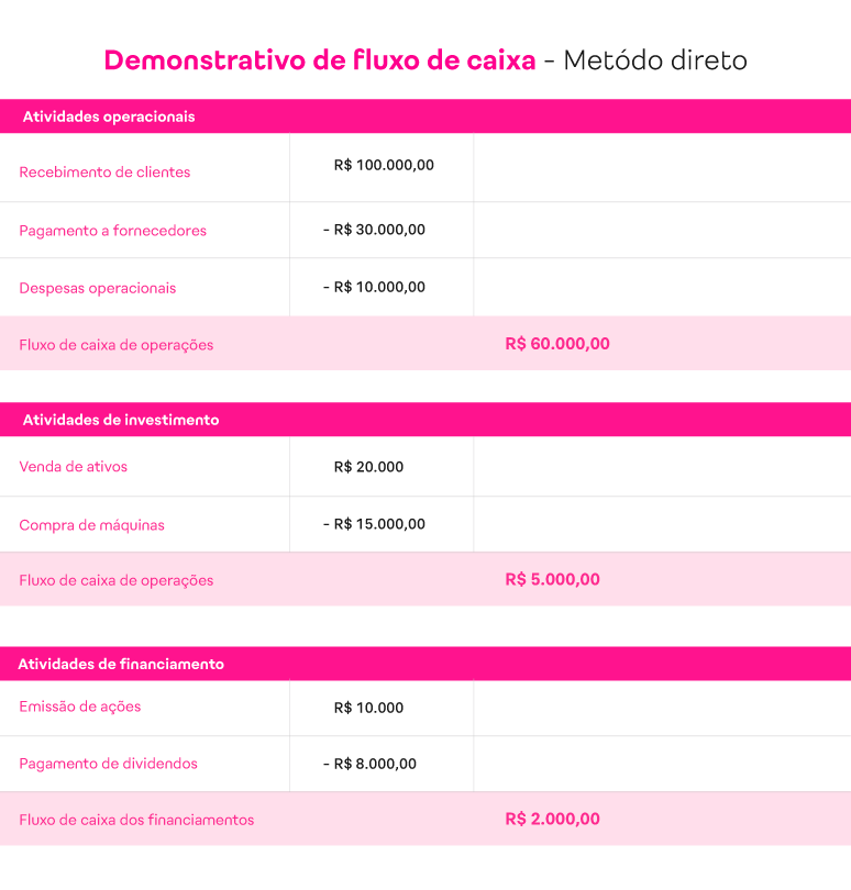 Exemplo de Demonstrativo de Fluxo de Caixa no método direto