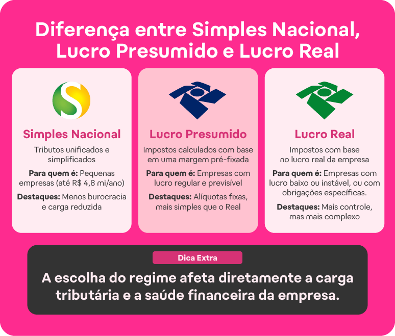 diferenças entre simples nacional, lucro presumido e lucro real