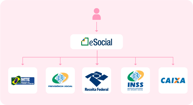 img interna_Como fazer admissão no e-Social guia completo para o DP