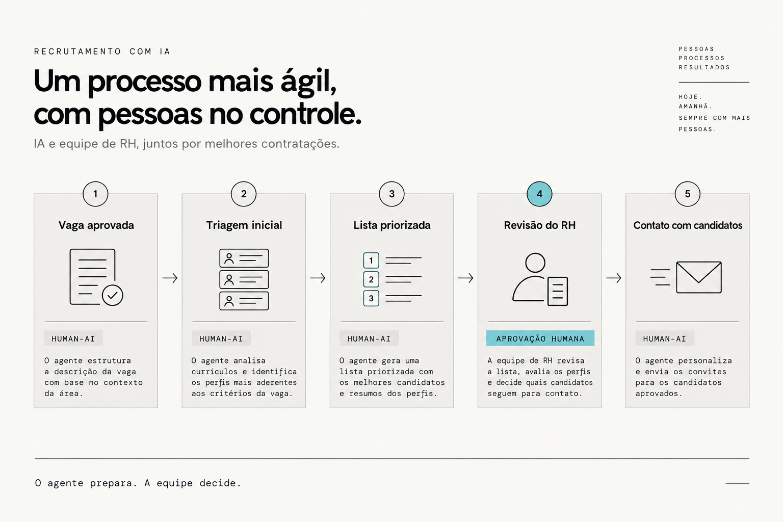 recrutamento com IA