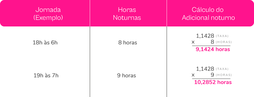 Adicional noturno: o que diz a legislação e como calcular o valor?