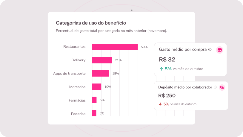 Painel de dados de benefícios: insights claros sobre o uso dos benefícios